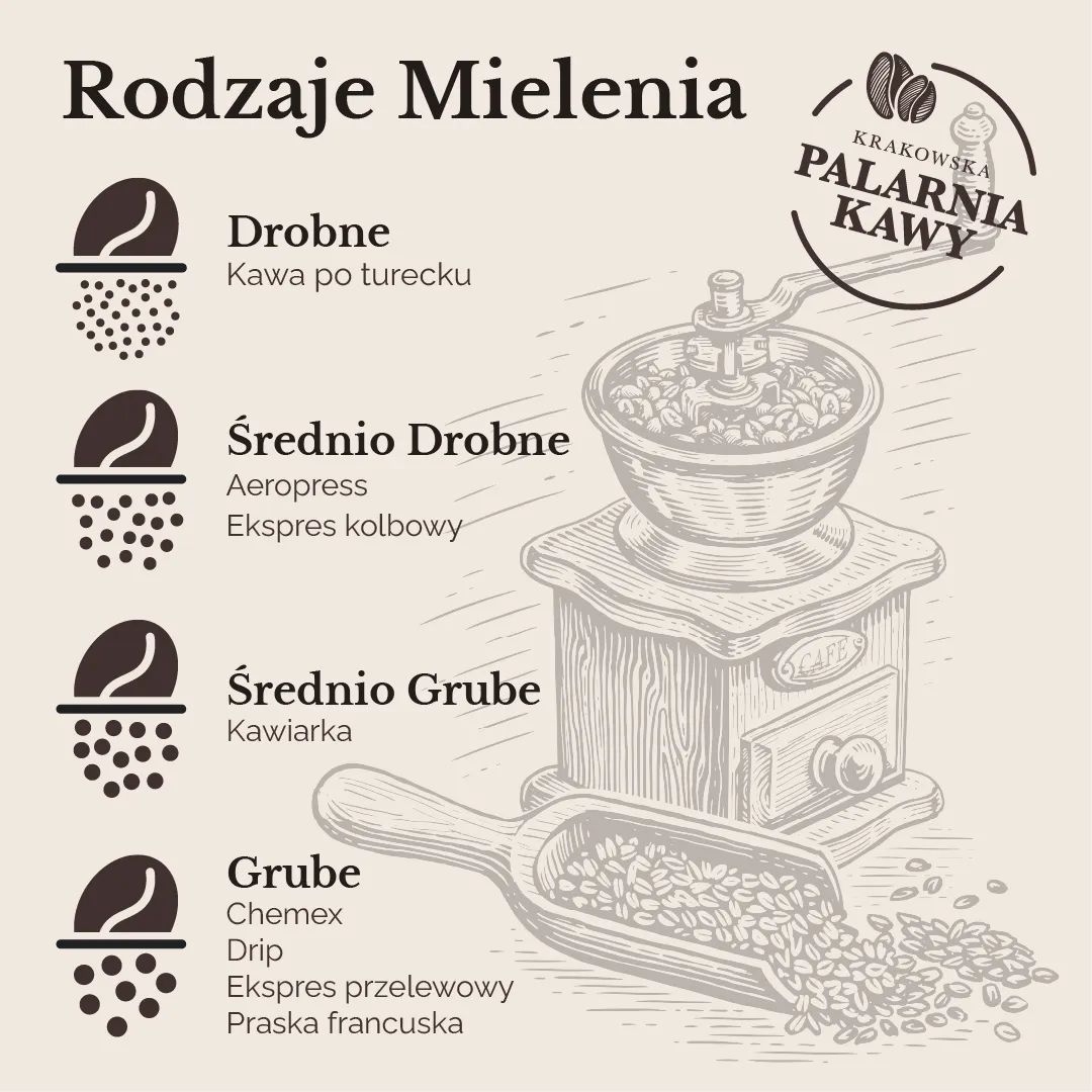 Drobne: kawa po turecku. Średnio drobne: Aeropress, ekspres kolbowy. Średnio grube: kawiarka. Grube: Chemex, drip, ekspres przelewowy, praska francuska.